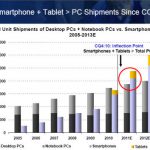 Smartphone & Tablet shipments